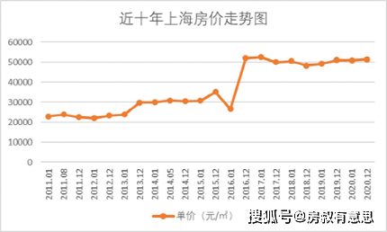 别的先不说,咱们先看看从2011年至今上海房价的变化.