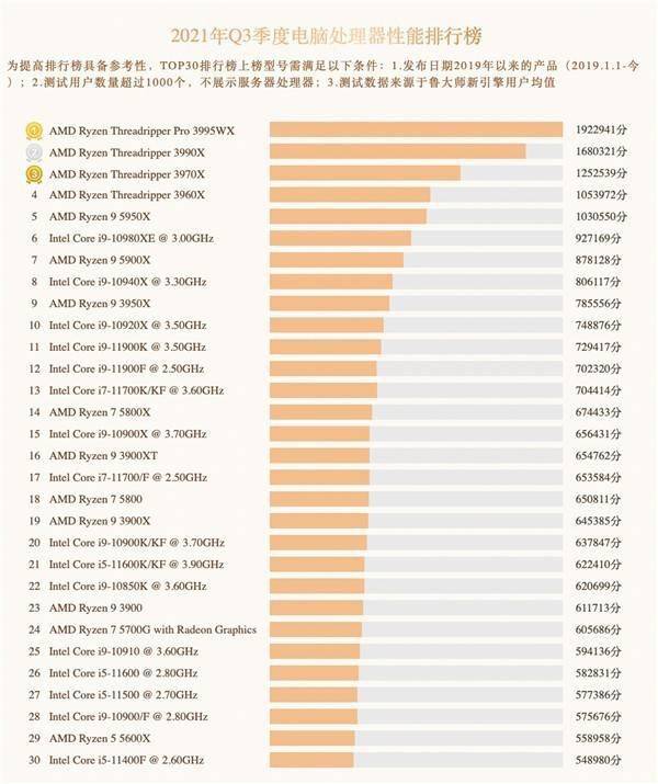 amd3995wx登顶最强桌面cpu英特尔挤不进前5