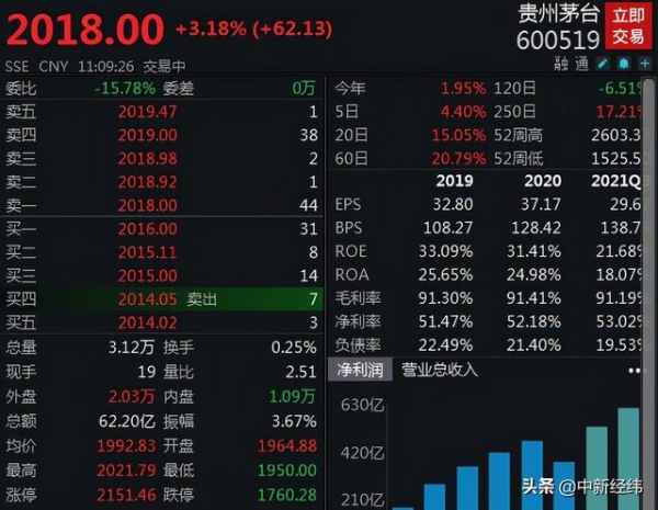 茅王杀回来了时隔近5个月贵州茅台股价重回2000元