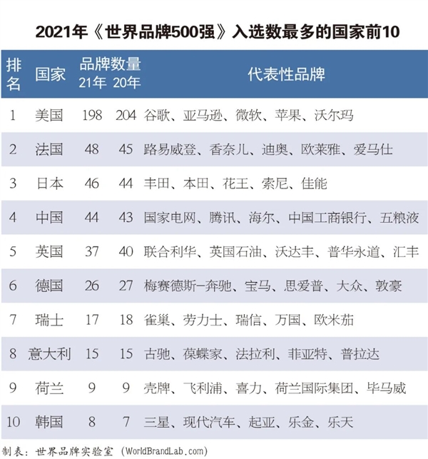 2021世界500强logo,世界500强logo 2021年世界品牌500强发布华为排名中国第五