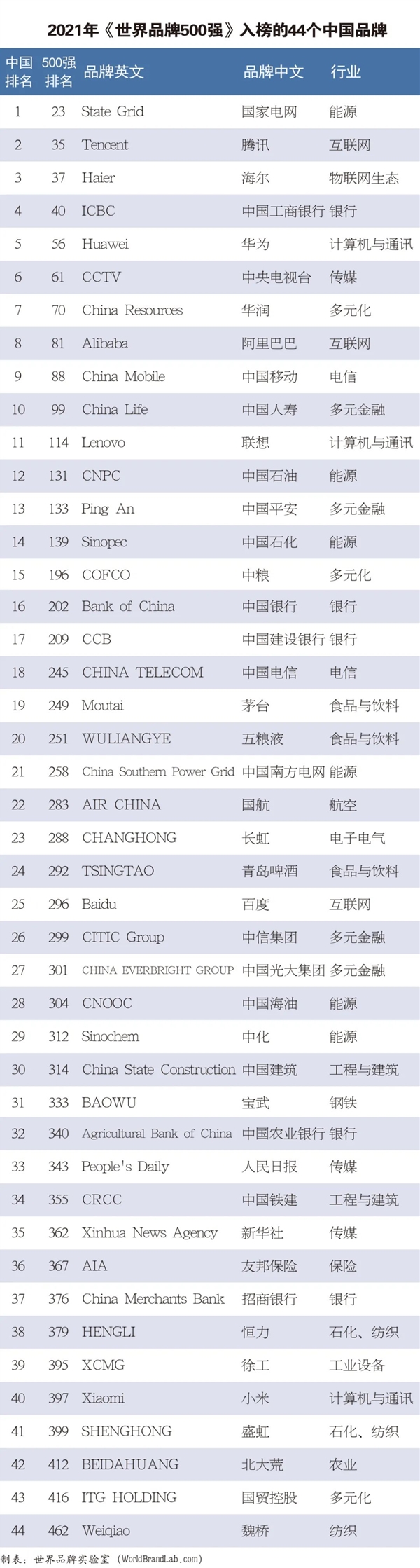 2021年世界品牌500强发布:华为排名中国第五