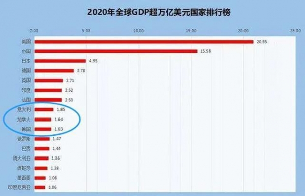 64万亿美元.权威机构预测,加拿大2021年经济增速预期5.4,或将达到1.