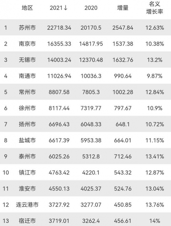 2021年江苏13市gdp出炉南通增速垫底徐州突破8000亿镇江前十