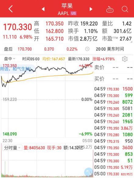 单季营收创纪录苹果股价大涨7市值一夜暴涨超11000亿巴菲特大赚600亿