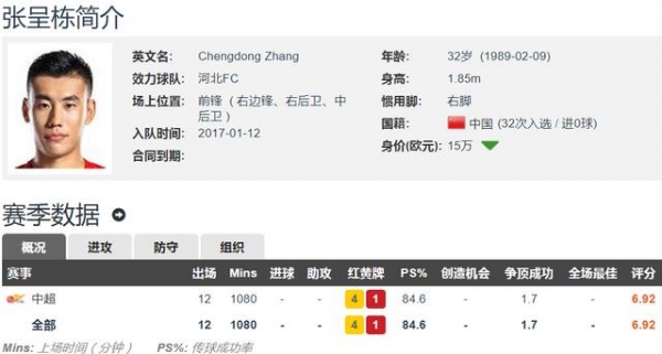 来自北京国安俱乐部的官方消息,球队签下前国脚张呈栋