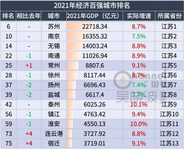 2021年城市gdp百强榜哪些城市不认天命逆势而起2