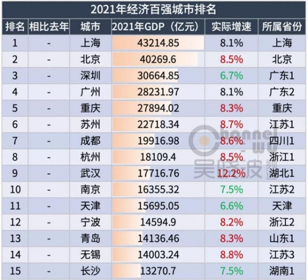 2021年城市gdp百强榜哪些城市不认天命逆势而起