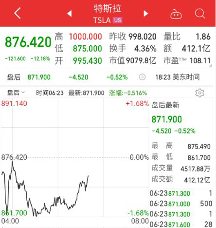 美股三大股指全线下跌苹果跌逾5％(图)