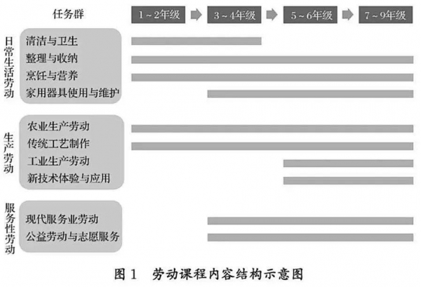 劳动课回归！教育部要求中小学生会“煮饭”，家长：建议在校完成