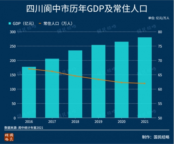 2021 年阆中 gdp 总量只有 280 亿元,户籍人口 82 万人,常住人口 62