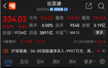 比亚迪股价开盘创历史新高总市值逼近万亿元