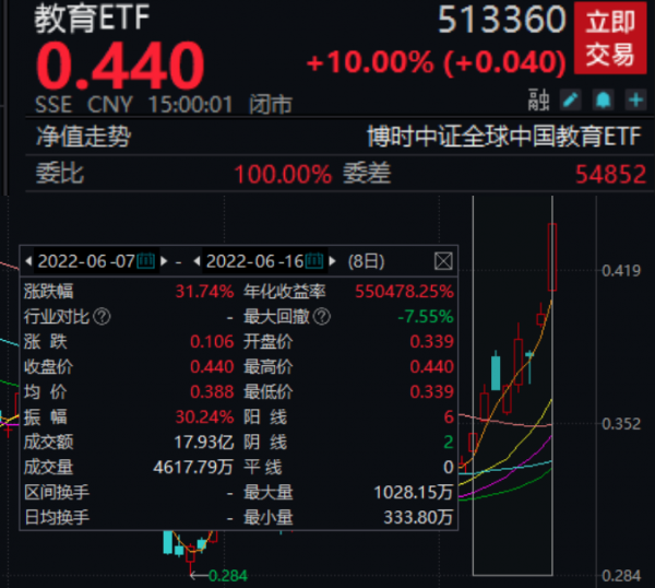 新东方股价大涨在线5天涨6倍教育板块能否逆袭