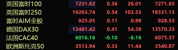 83%,英国富时100指数涨0.64%,法国cac40指数涨0.