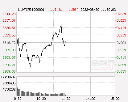 午评沪指震荡创业板指走高涨超2光伏风电等赛道股受追捧