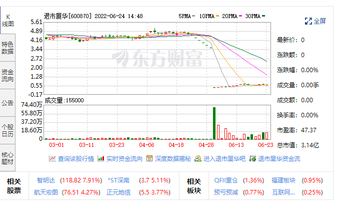 昨天告别演出退市厦华股票将于6月30日摘牌