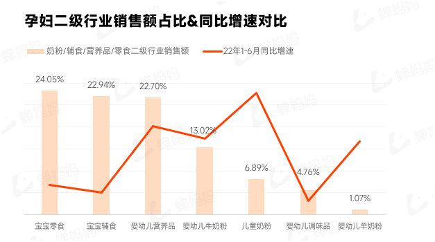 母婴行业增速3152022上半年抖音母婴市场趋势大揭秘