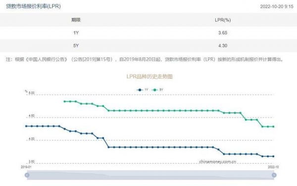 2022年10月20日贷款市场报价利率(lpr)为:1年期lpr为3