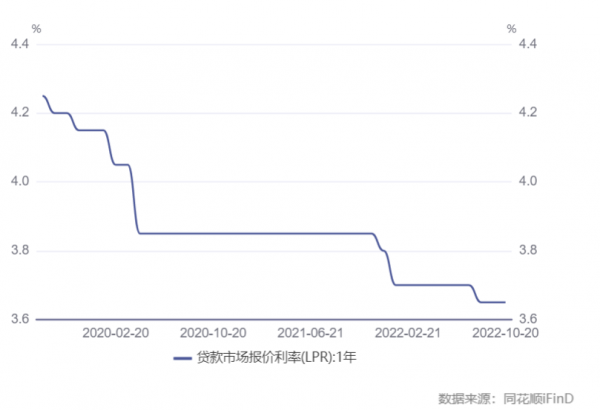 lpr按兵不动贷款利率或再创新低