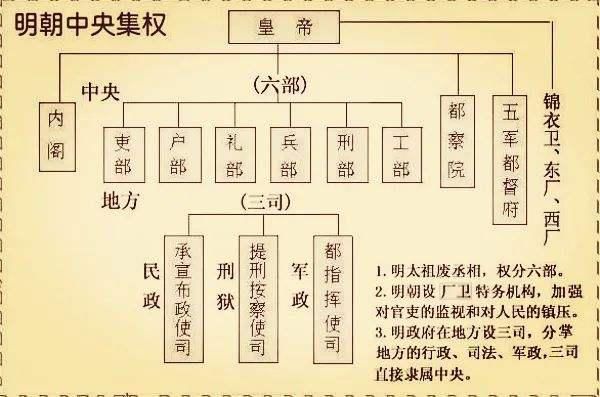 宰相制度有什么不好为什么被明朝用内阁制度取代了