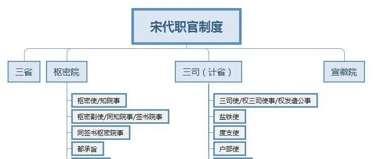 宋代职官制度(三):枢密院,三司使等