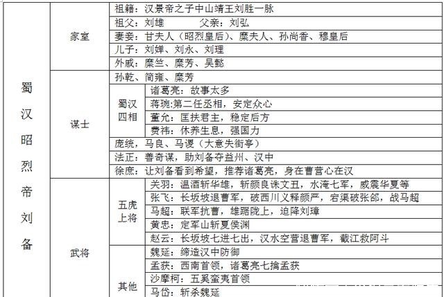 刘备人物关系刘备三国魏蜀都说了,存在时间最长,存在感最低的吴国也