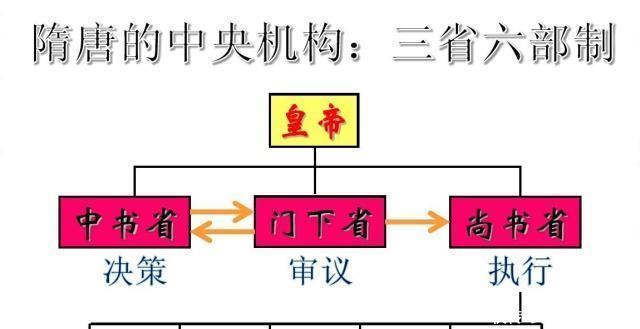 中书省门下省尚书省哪个权力最大3