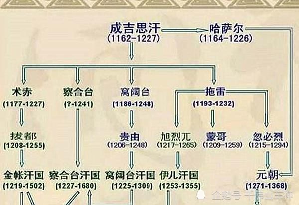 在人们的印象中成吉思汗有四个儿子:术赤,察合台,窝阔台和托雷,其实成