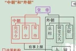 汉武帝时设立的内外朝制度对西汉后期的影响有哪些