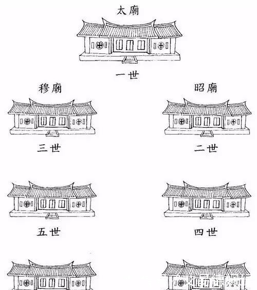 按先秦礼制,天子七庙,始祖居中,左昭右穆.父居左为昭,子居右为穆.