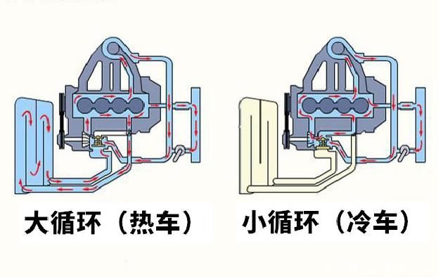 发动机冷却系统包含两个循环模式,一个是大循环,另一个是小循环,通过
