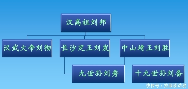 西汉之刘邦刘彻与东汉之刘秀蜀汉之刘备刘禅是什么关系5