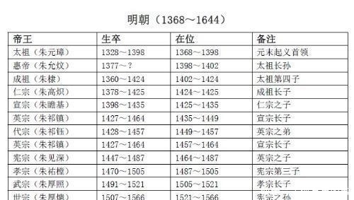 明太祖朱元璋是明朝活得最长的皇帝活了71岁共有26个儿子