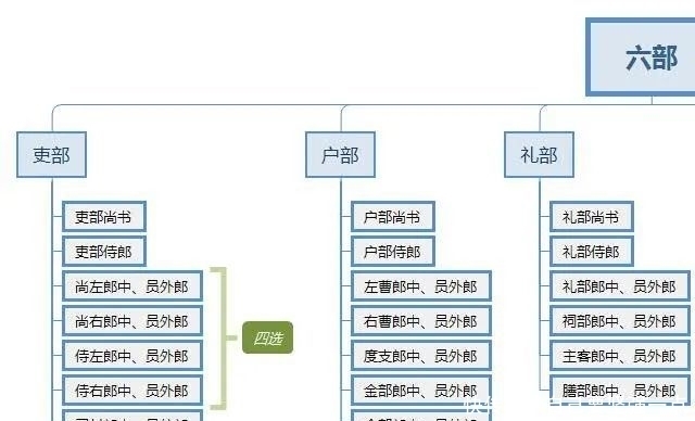 宋代职官制度(四):六部