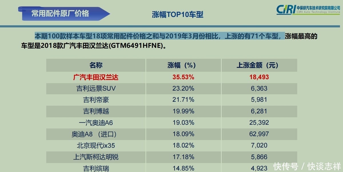 日系使用成本低?中保研零整比排名出炉,多款丰田车竟靠前