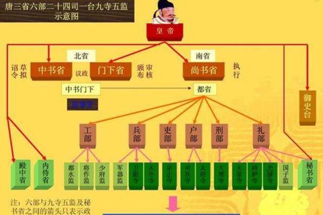 中书省的长官为中书令,正三品;尚书省的长官为尚书令,正二品;门下省的