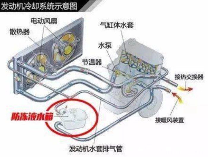 防冻液和冷却液,说的都是一回事儿,就是在发动机冷却系统中循环的带有