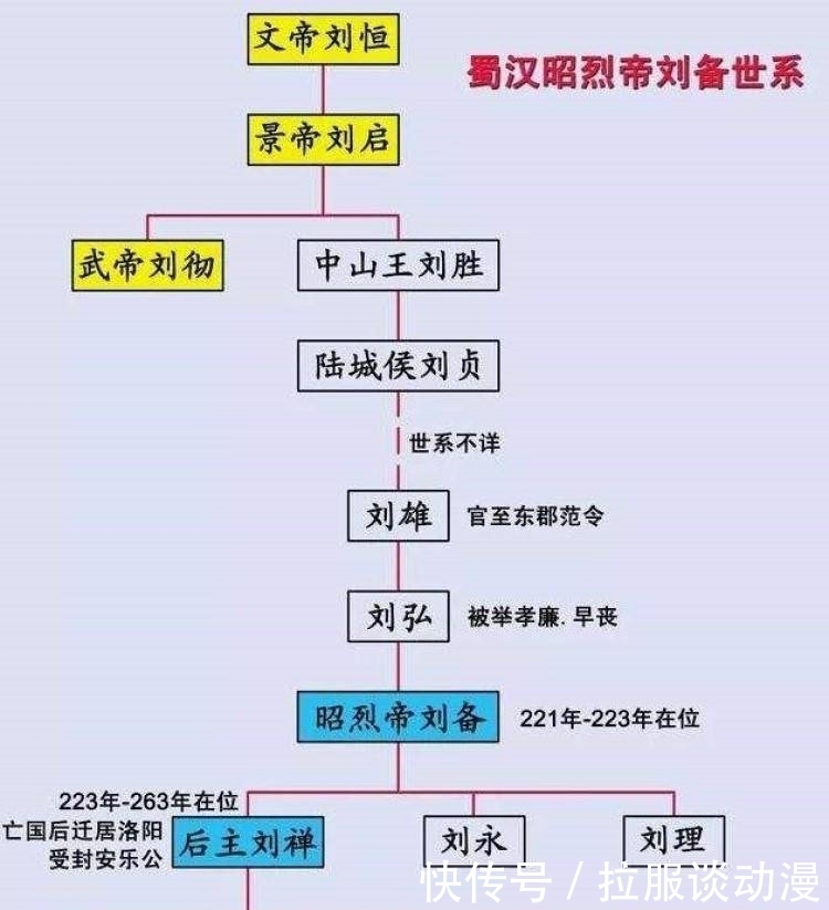 西汉之刘邦刘彻与东汉之刘秀蜀汉之刘备刘禅是什么关系3