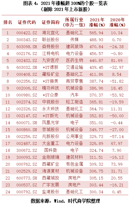 2021年a股翻倍股复盘之行业篇双碳产业成牛股孵化池3