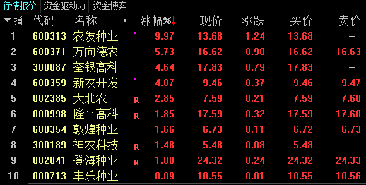 sh)的涨幅都超过5%,荃银高科(300087.sz),新农开发(600359.