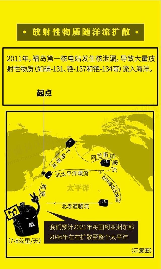 日本核污水57天将污染半个太平洋直接威胁中韩海域