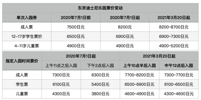 东京迪士尼乐园门票变动