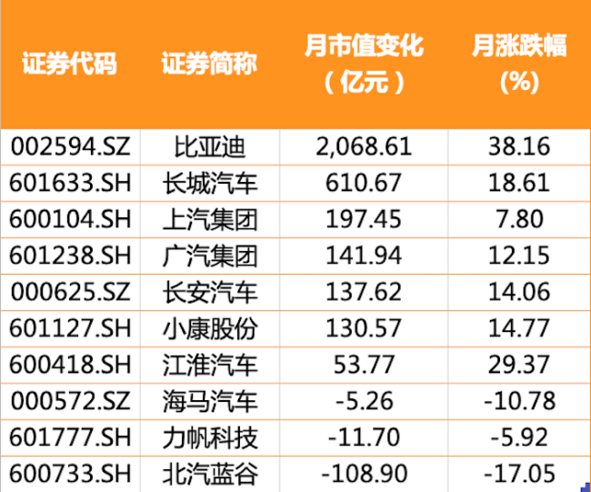 6月宁德时代登顶深市汽车股榜首比亚迪猛追市值涨超2000亿