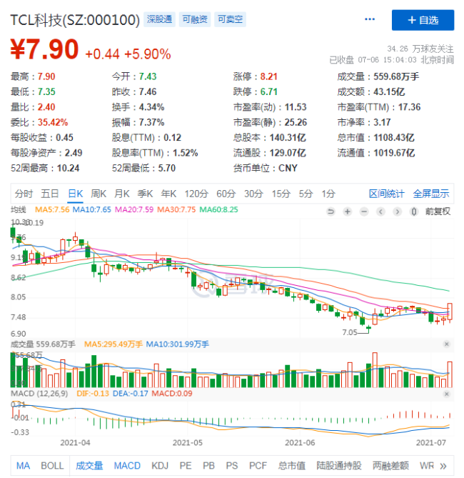 tcl科技三个月股价跌超20%,多家券商提示面板价格波动