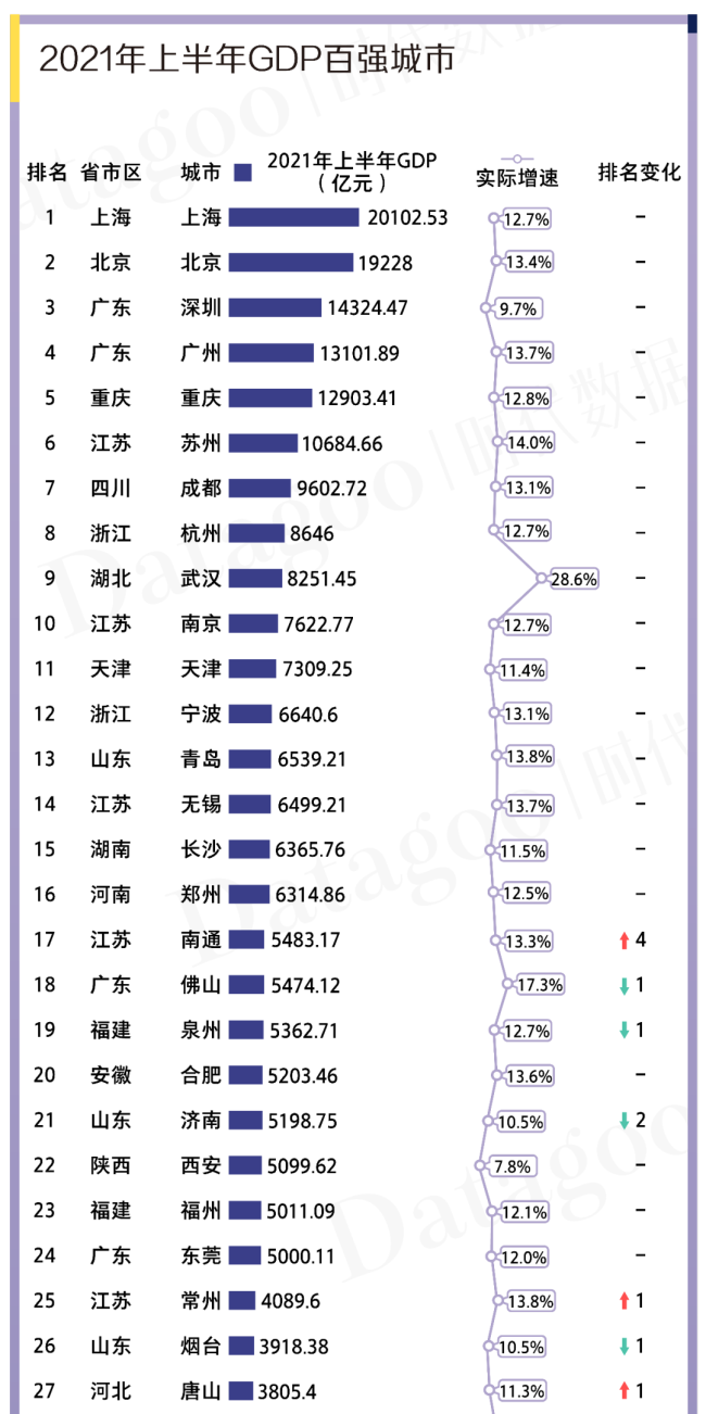 2021年上半年gdp百强出炉这个城市人均gdp第一5