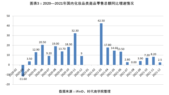 化妆品线下零售格局生变除整体市场增速回落较快外,行业竞争愈发加剧