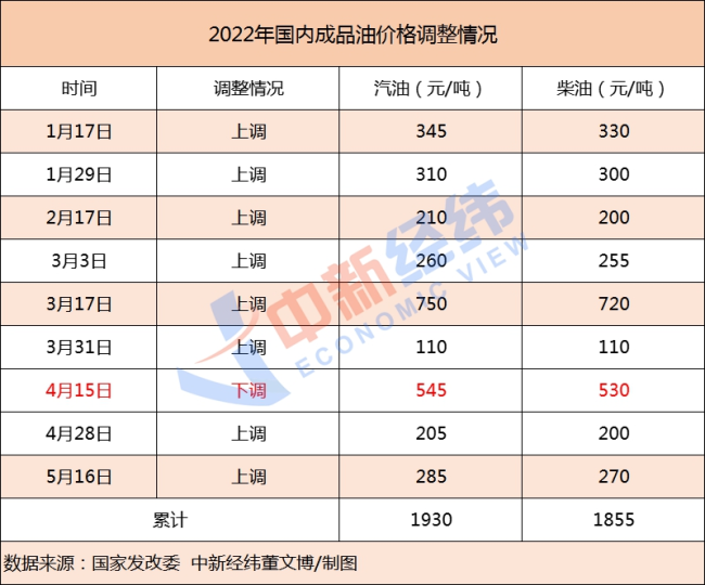 成品油价年内第九涨要来92号汽油或进入9元时代