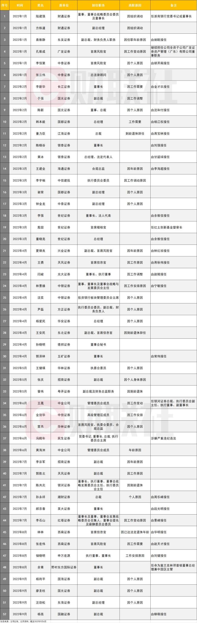 证券业年内罕见迎多位掌舵人10位新董事长12位新总