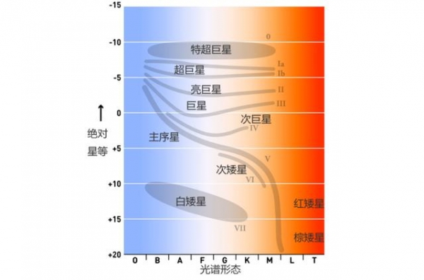 如何通过光线颜色分辨星体类别查这个恒星光谱表即可2