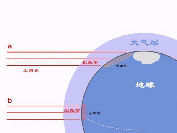 地球的自轉給我們帶來的太陽,月球,恆星背景的東昇西落,也就是說,這些