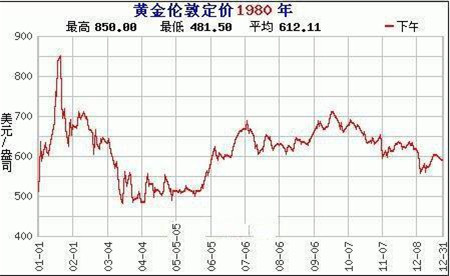 2013年世界黄金价格的起伏(2013年世界黄金价格的起伏趋势)